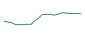 The price history of AAPL following the congressional trade. The price history of AAPL following the congressional trade.