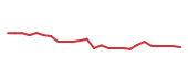 The price history of IRM following the congressional trade. The price history of IRM following the congressional trade.