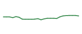 The price history of DHR following the congressional trade. The price history of DHR following the congressional trade.