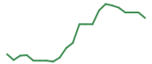 The price history of BMNR following the congressional trade. The price history of BMNR following the congressional trade.
