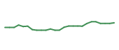 The price history of ASML following the congressional trade. The price history of ASML following the congressional trade.