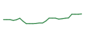 The price history of ELV following the congressional trade. The price history of ELV following the congressional trade.