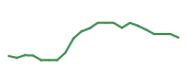 The price history of PLTR following the congressional trade. The price history of PLTR following the congressional trade.