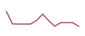 The price history of FIG following the congressional trade. The price history of FIG following the congressional trade.