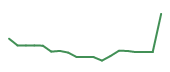 The price history of DAY following the congressional trade. The price history of DAY following the congressional trade.