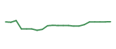 The price history of AMZN following the congressional trade. The price history of AMZN following the congressional trade.