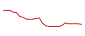 The price history of IFF following the congressional trade. The price history of IFF following the congressional trade.
