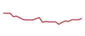 The price history of ARE following the congressional trade. The price history of ARE following the congressional trade.