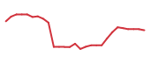 The price history of AVTR following the congressional trade. The price history of AVTR following the congressional trade.