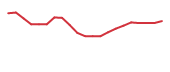 The price history of DNUT following the congressional trade. The price history of DNUT following the congressional trade.