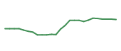 The price history of AAPL following the congressional trade. The price history of AAPL following the congressional trade.