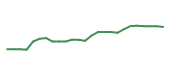 The price history of UHS following the congressional trade. The price history of UHS following the congressional trade.