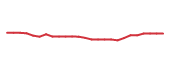 The price history of CMCSA following the congressional trade. The price history of CMCSA following the congressional trade.