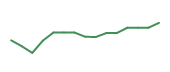 The price history of NVO following the congressional trade. The price history of NVO following the congressional trade.