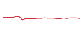 The price history of PSA following the congressional trade. The price history of PSA following the congressional trade.