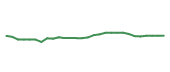 The price history of PM following the congressional trade. The price history of PM following the congressional trade.