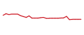 The price history of CNH following the congressional trade. The price history of CNH following the congressional trade.
