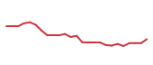 The price history of NOW following the congressional trade. The price history of NOW following the congressional trade.