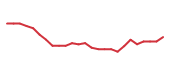 The price history of LULU following the congressional trade. The price history of LULU following the congressional trade.