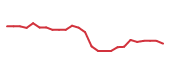 The price history of CF following the congressional trade. The price history of CF following the congressional trade.