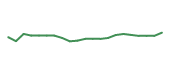 The price history of STX following the congressional trade. The price history of STX following the congressional trade.