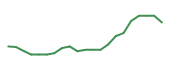 The price history of INTC following the congressional trade. The price history of INTC following the congressional trade.