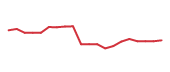 The price history of PINS following the congressional trade. The price history of PINS following the congressional trade.