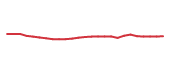 The price history of OTIS following the congressional trade. The price history of OTIS following the congressional trade.