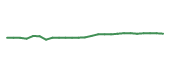 The price history of KDP following the congressional trade. The price history of KDP following the congressional trade.