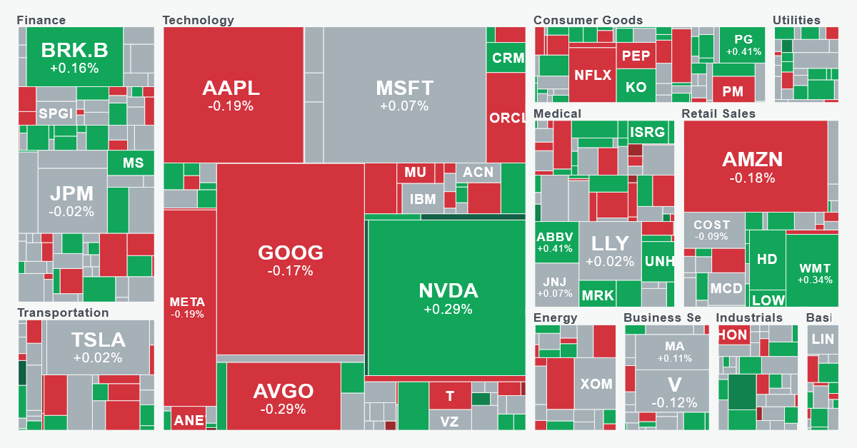 Sector Performance Map
