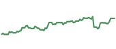 AMZN 90-day performance