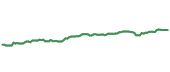 VTI 90-day performance