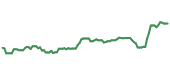 AAPL 90-day performance